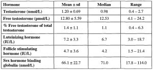 measuring-testosterone-level